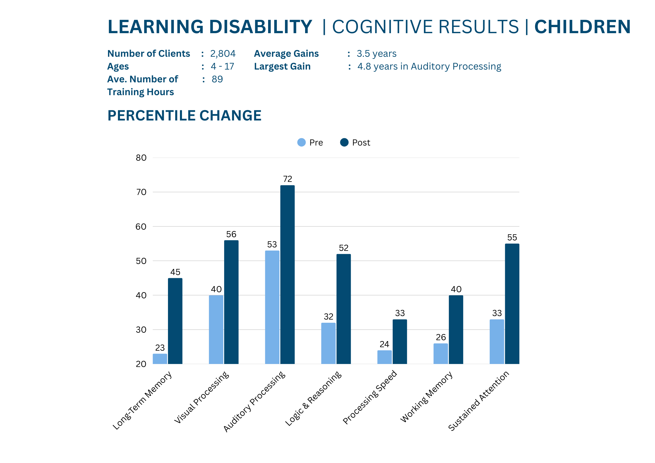 Learning Disability Cognitive Results